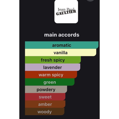 LUXAZON Jean Paul Gaultier Le Male fragrance main scent accords chart showing aromatic, vanilla, and spicy notes.